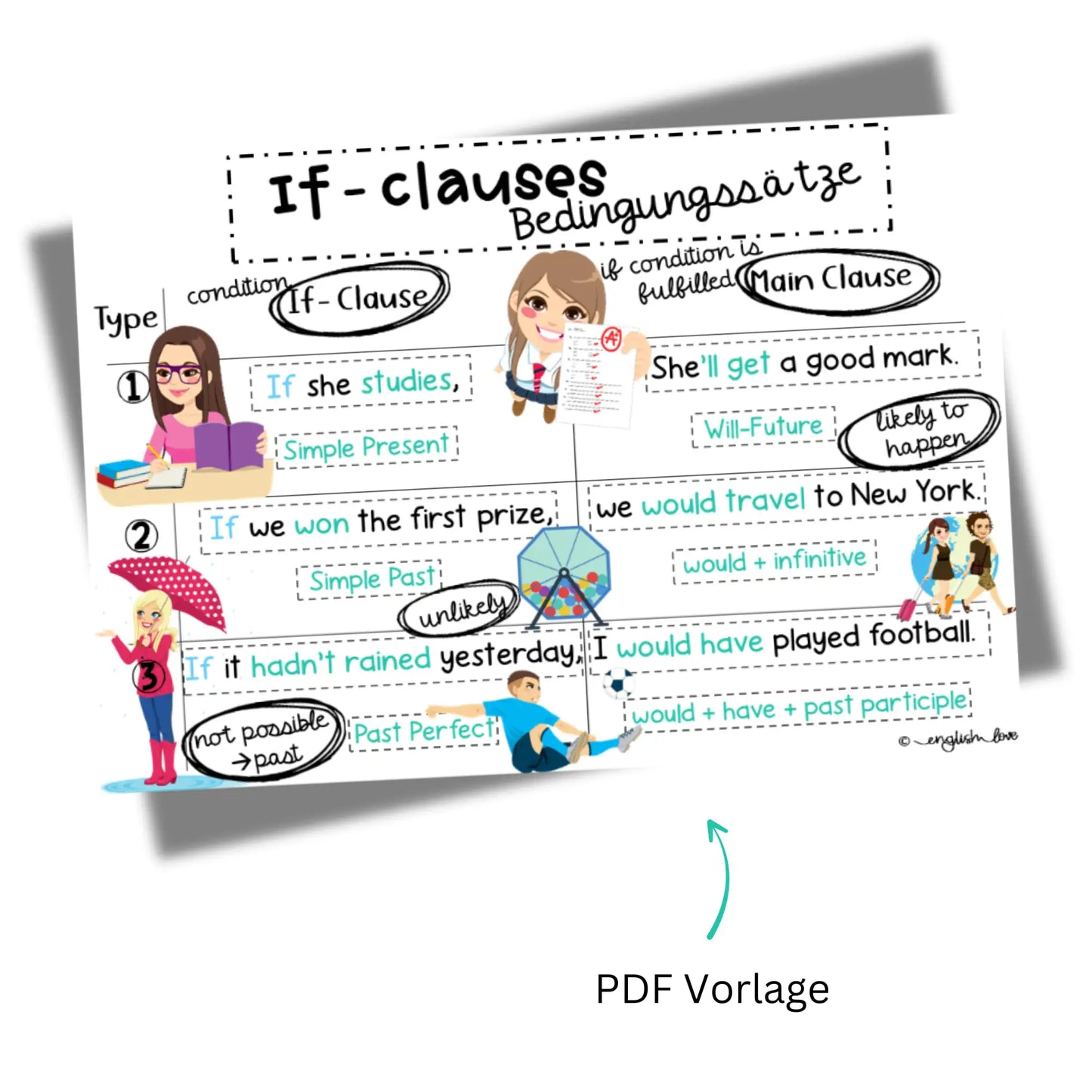 If Sätze / If clauses type 1 + 2 PDF Vorlage