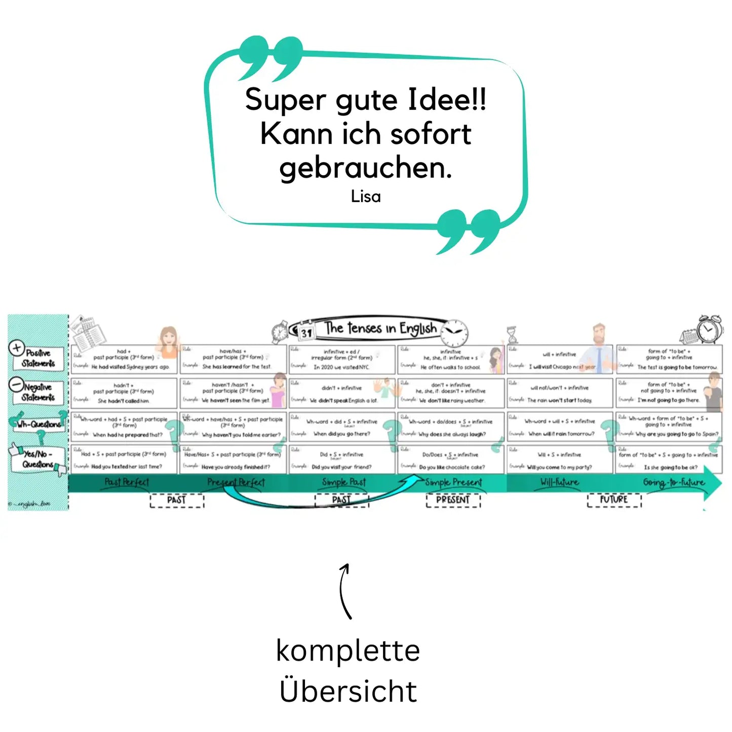 Englische Zeiten Unterricht Poster Klassenzimmer Tenses in English Download PDF