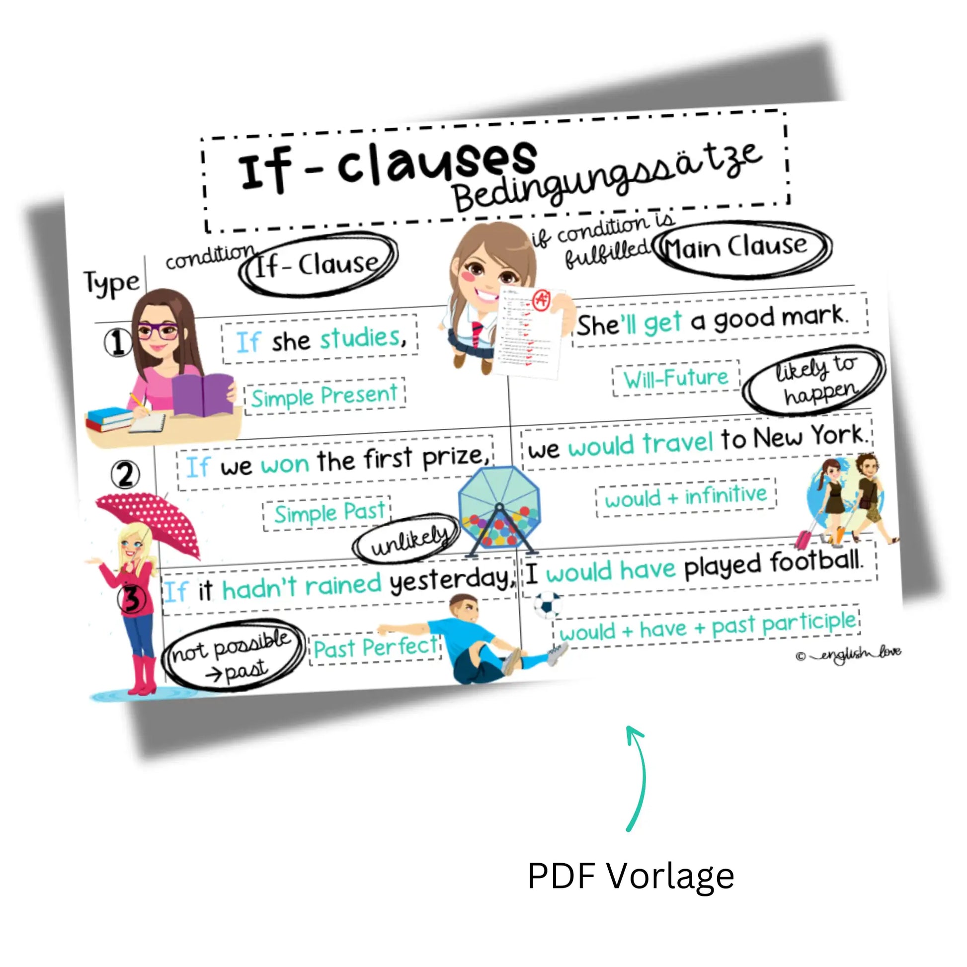 If Sätze / If clauses type 1 + 2 PDF Vorlage