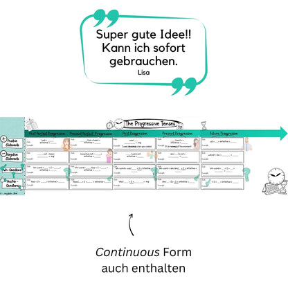 Zeitstrahl Klassenzimmer Poster tenses in english progressive continuous Download PDF