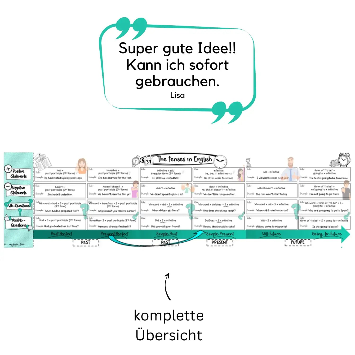 Englische Zeiten Unterricht Poster Klassenzimmer Tenses in English Download PDF