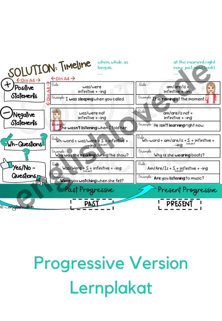 Zeitstrahl Klassenzimmer Poster tenses in english progressive