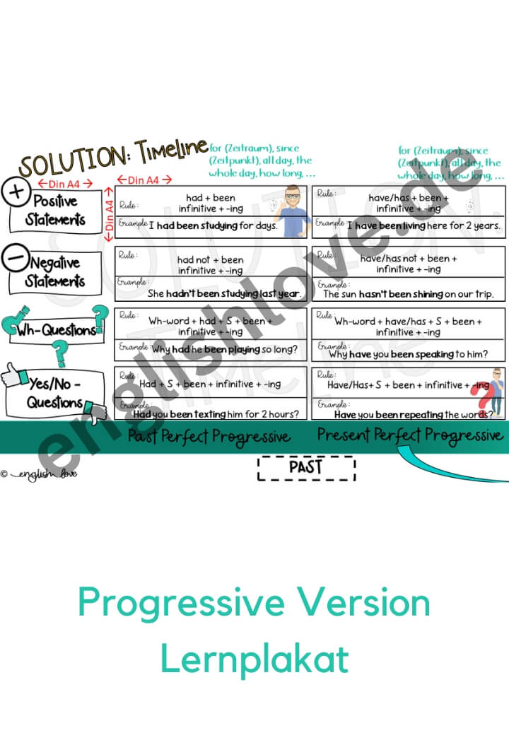 Zeitstrahl Klassenzimmer Plakat tenses in english progressive