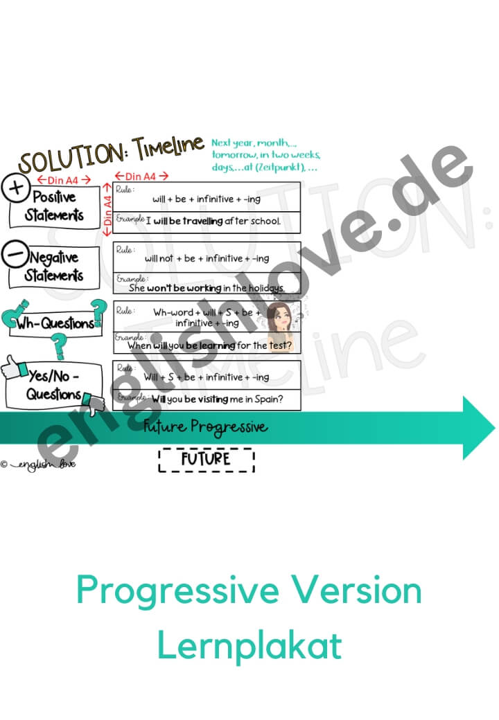 Zeitstrahl Klassenzimmer Poster tenses in english progressive