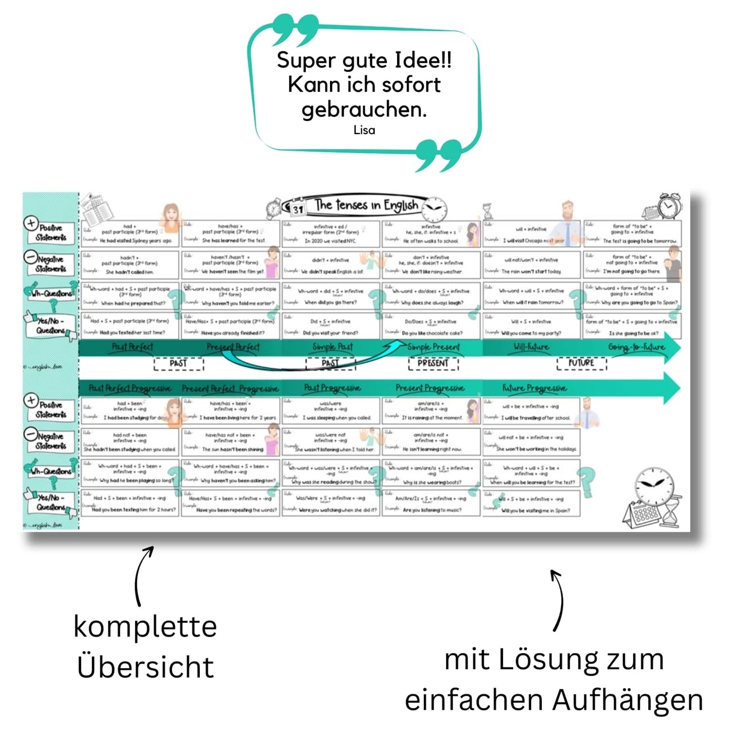 Tenses in English Unterrichtsmaterial Zeitstrahl Übersicht Lösung